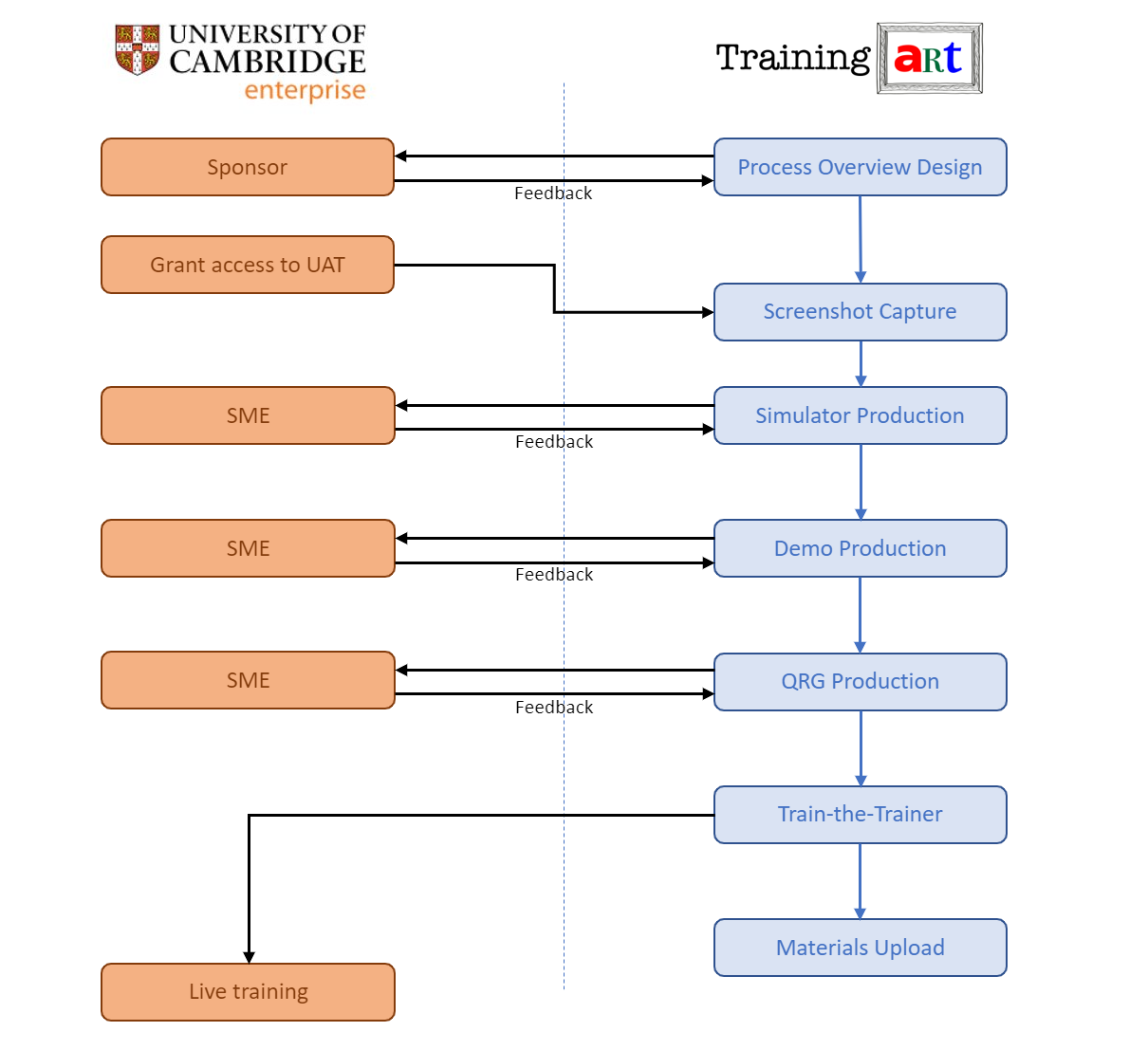 Training approach diagram